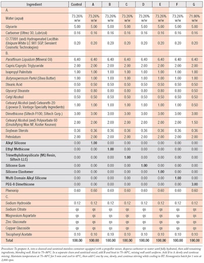 Table 2. Moisturizing Lotion Test Formulas