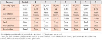 Table 3. Parameter Analysis of Test Lotions