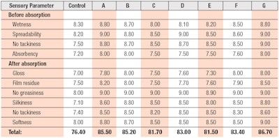 Table 4. Sensory Evaluation of Test Lotions