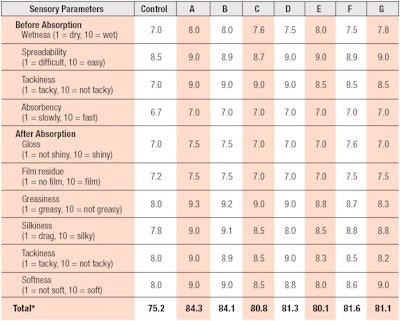 Table 5. Skin Feel Evaluation Ratings