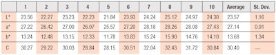 Table 1. Color Measurements on STD Hair Strands at T = 0
