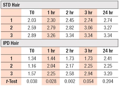 Table 10. Widening Values of Hair Strands