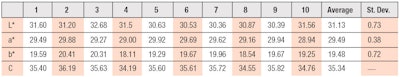 Table 2. Color Measurements on STD Hair Strands After 15 Washes