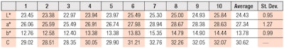 Table 3. Color Measurements on IPD-treated Strands at T = 0