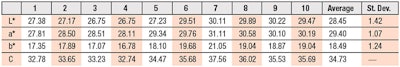 Table 4. Color Measurements on IPD-treated Strands After 15 Washes