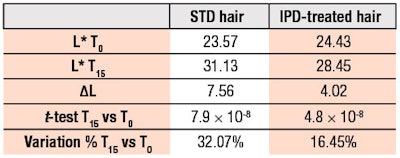 Table 5. L*, ΔL After 15 Washes