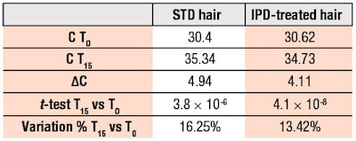 Table 6. C, ΔC After 15 Washes