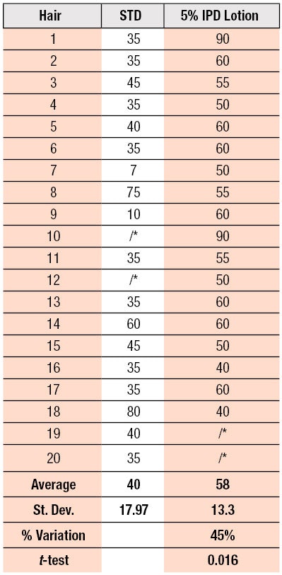 Table 8. Breaking Loads, STD vs. 5% IPD on Blonde Hair
