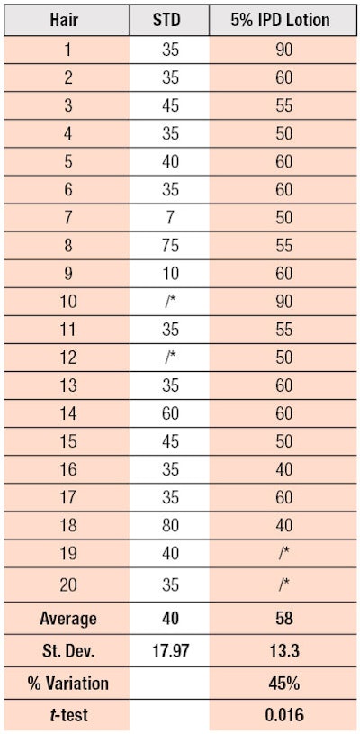 Table 8. Breaking Loads, STD vs. 5% IPD on Blonde Hair