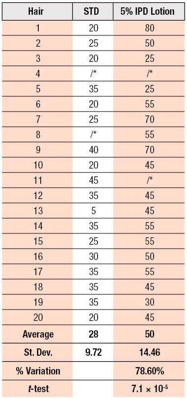 Table 9. Break Loads, STD vs. 5% IPD on Red Hair