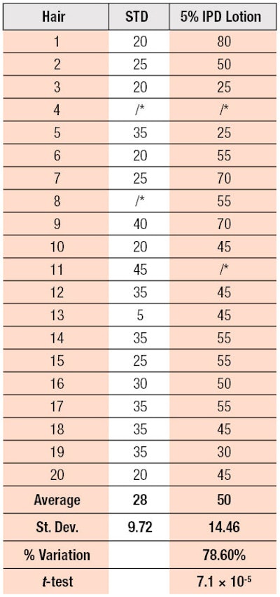 Table 9. Break Loads, STD vs. 5% IPD on Red Hair