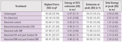 Table 1. Single Fiber Tensile Results