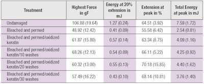 Table 2. Tensile Properties of Damaged Hair Treated with OK and Subjected to Multiple Washes