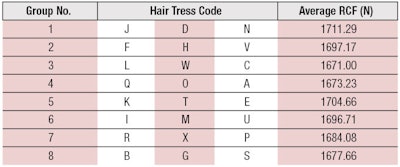 Table 2. Grouping of Hair Tresses Based on Baseline Data