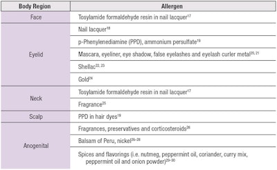 CT180708_Maibach_Table2