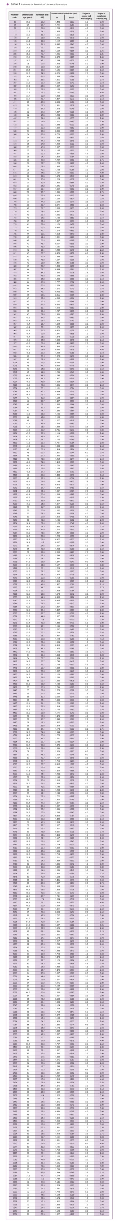 Table 1. Instrumental Results for Cutaneous Parameters