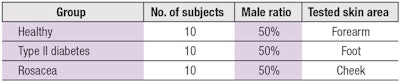 Table 1. Subject Dispositions for Demo