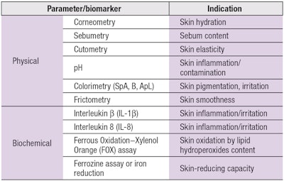 Table 2. Physical and Biochemical Parameters Tested During Demo