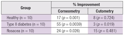 Table 3. Objective Measurements of Skin NMF and Elasticity