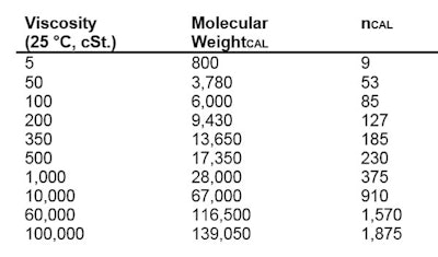Organo-functional materials are made by a process called hydrosilylation. This process reacts alpha unsaturation with silanic hydrogen (Si-H) to make a new Si-(CH2)3-R product.