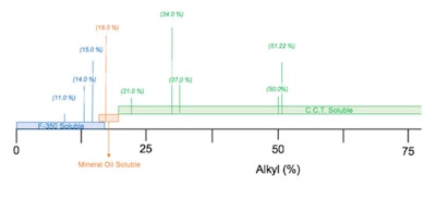 Upon closer examination, the graphic in Figure 2 looks similar to a chart depicting the hydrophilic-lipophilic balance (HLB)2, 3 if the hydrophilic group were replaced with silicone. In other words, a siliphilic-lipophilic balance (SLB) system.