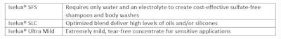 To learn how to formulate with Iselux®, DOWNLOAD our detailed Data Sheet which includes information on foaming profile, color retention, thickening and pH stability, plus a formula!
