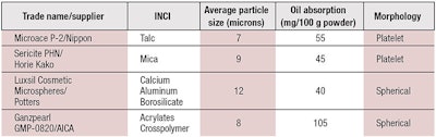 Table 1. Powders Evaluated