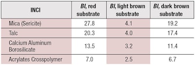 Table 2. Blurring Index, BI, in water-based carrier film with 10% powder loading