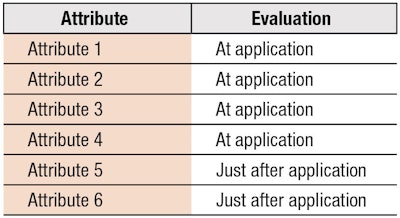 Table 1. Evaluation Step of the Six Attributes