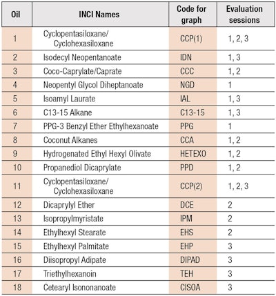 Table 2. Oil Samples