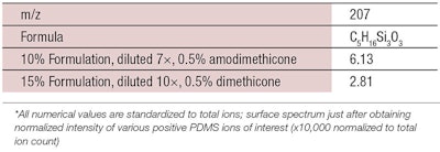 Table 1. Quantity of Coacervate Formed via TOF-SIMS* 14