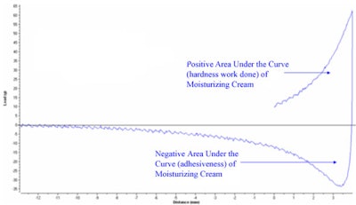 The same approach is taken with the integration of the area between the x axis and the negative force curve to calculate “adhesiveness.” Both values are used to characterize the physical properties of each test sample.