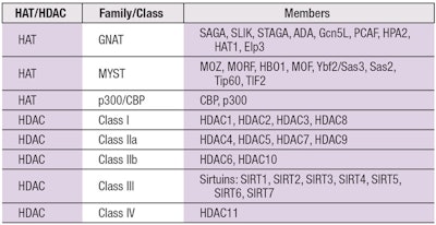 Table 1. Families and Classes of HATs and HDACs