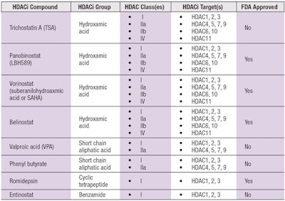 Table 2. Selected group of HDACis and their HDAC targets