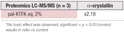 Table 1. Effect of pal-KTFK on Epidermal α-Crystallin Production (LC-MS/MS)*