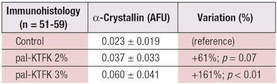 Table 2. Variation in the Expression of α-Crystallin After Application of pal-KTFK*