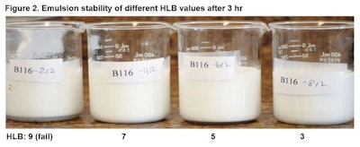 Clearly, the HLB will have a profound effect on making the emulsion, and is matched to the oil chosen. Here, the process was the same; the HLB was used to determine the selection of the proper emulsifier.