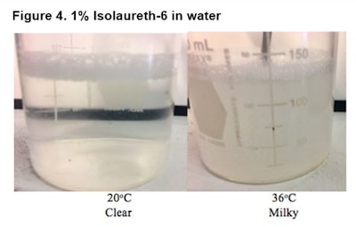 The solution in the image above the high cloud point has become turbid and will separate over time. Figure 5 shows that a 1% solution of isolaureth-6 in olive oil is soluble and clear at both temperatures.