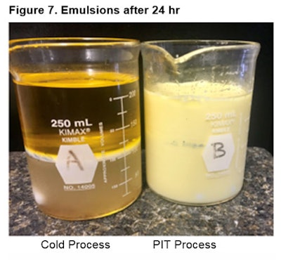 After 24 hr, clearly there was a big difference in emulsion quality when comparing the two processes as shown in Figure 4. The emulsifier was identical, i.e., chosen by selecting an emulsifier with a “close HLB” and a “low high cloud point.” The HLB for this emulsion therefore needs to be adjusted further using a lower HLB.
