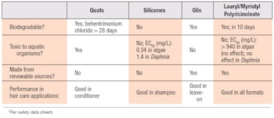 Table 1. Hair Conditioning Ingredients, Environmental Profile* and Performance