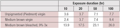 Table 1. Average ΔTd °C of Different Types of Hair