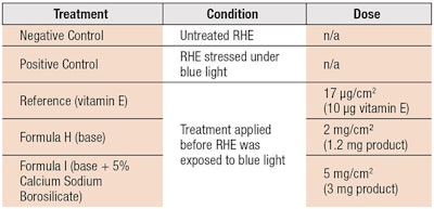 Table 1. Treatment, Condition and Dose in Ex vivo RHE study