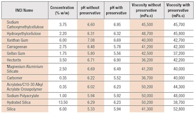 Table 1. Concentration, pH and Viscosity Values of Test Hydrogels