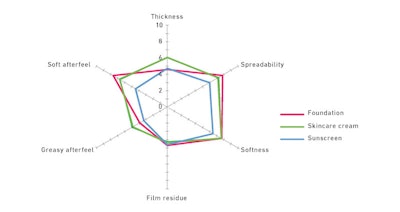 Figure 2: sensory analysis of three cosmetic products containing Emulium® Illustro