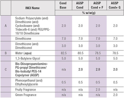 Table 1. Leave-in Conditioner Formulations