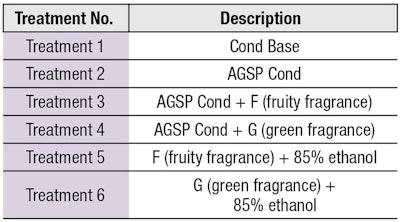 Table 2. Hair Treatments Used for Sensory Evaluation