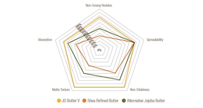 *In-house test, performed on 30 volunteers at ages 30-65