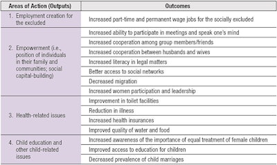 Table 1. Indicators to Measure Social Impact
