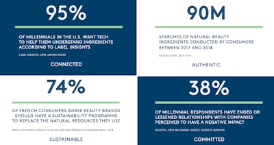 Clean consumers also desperately want products they can trust and brands they respect. According to Deloitte’s Global Millennial Survey across 42 countries, the percentage of respondents who think that businesses are making a positive impact dropped six points from 61% in 2018 to 55% this year. At the same time, Millennials reward brands that align with their values. Forty two percent of millennials have started or deepened business relationships because they believe companies' products or services are having positive impacts on society and/or the environment.2