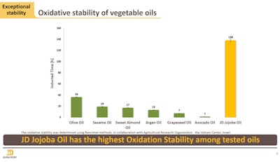 Not only was JD Jojoba oil shown to have outstanding stability, but adding JD Jojoba oil to other carrier oils commonly found in sun care, including Hemp oil, improved their stability to much higher levels (see chart below). In the case of avocado oil, it was improved by 400%.